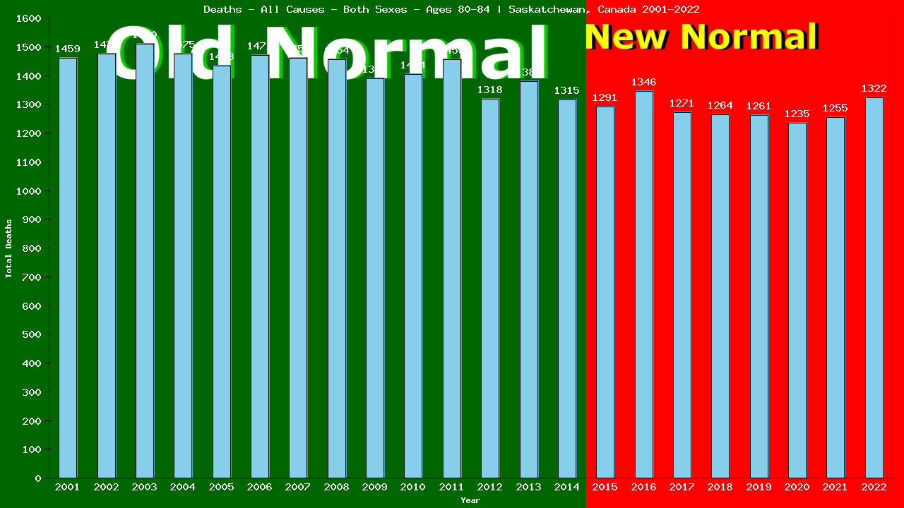 Graph showing Deaths - All Causes - Elderly Men And Women - Aged 80-84 | Saskatchewan, Canada